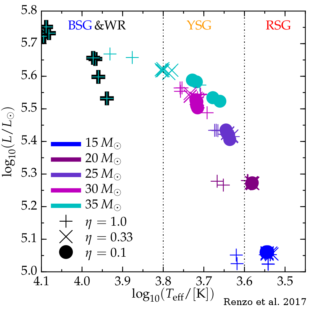 Uncertainty in pre-SN appearance due to wind mass loss uncertainties