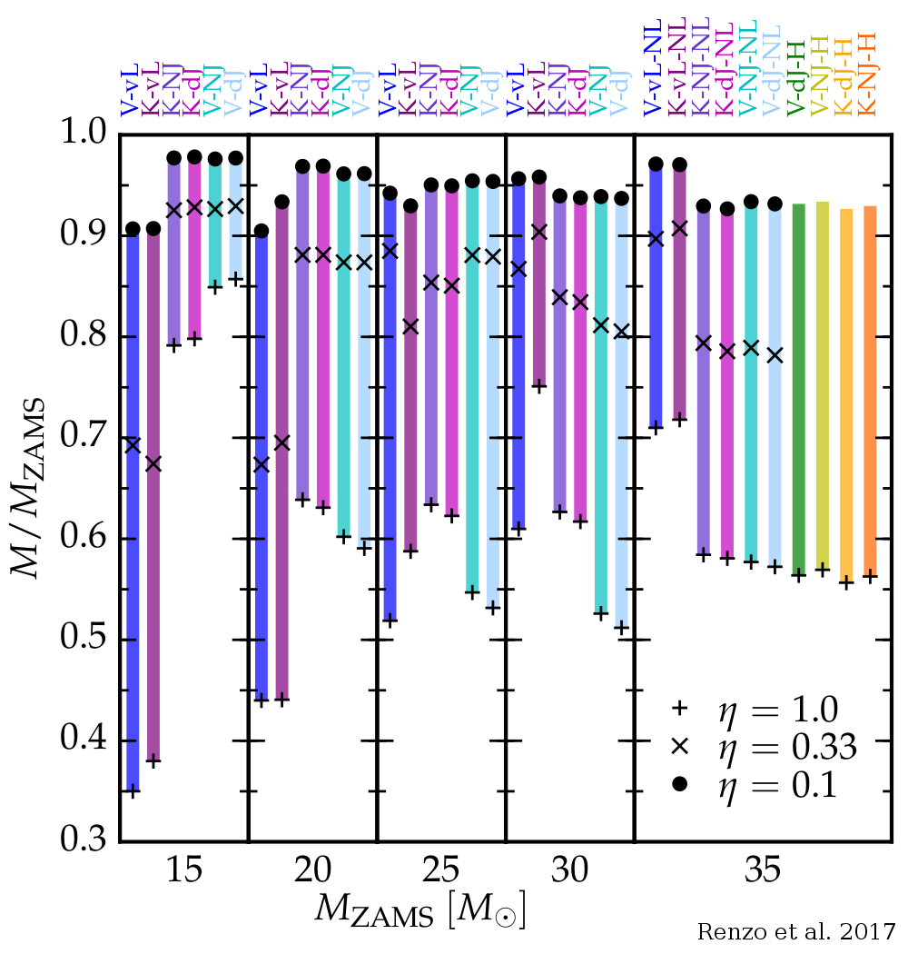 Uncertainty in the mapping between MZAMS and the relative final mass M/M_ZAMS due to wind mass loss. 