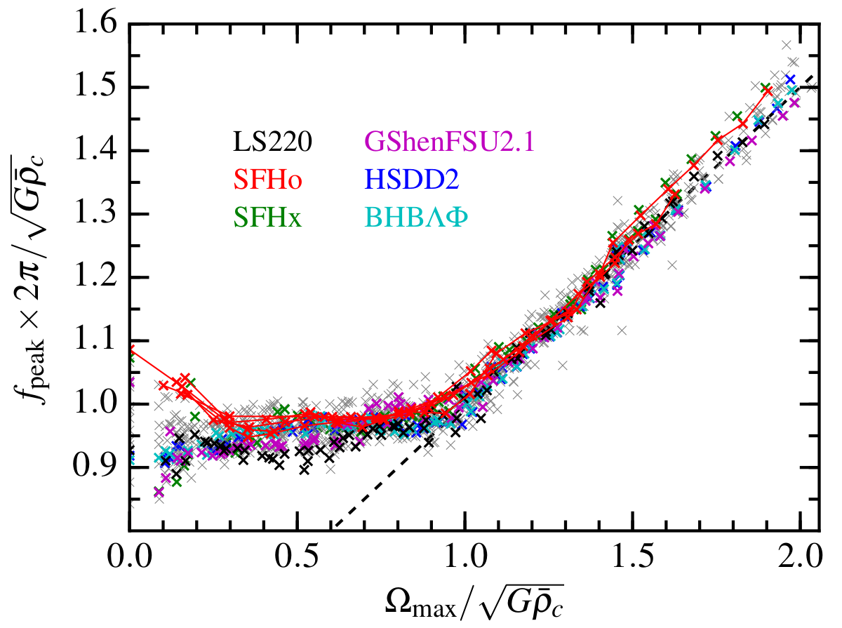 Universal relationship for the frequency of post-bounce oscillations