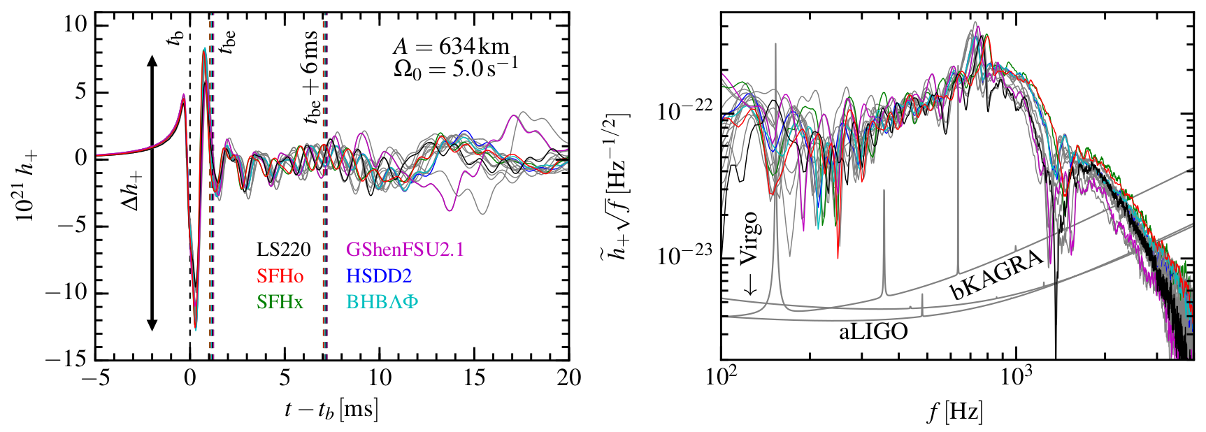 Waveforms and spectra from core collapse simulations using 18 different equations of state